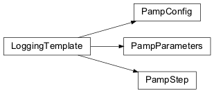 Inheritance diagram of nips.modules.pamp_module.PampParameters, nips.modules.pamp_module.PampConfig, nips.modules.pamp_module.PampStep