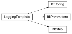 Inheritance diagram of nips.modules.iflt_module.IfltParameters, nips.modules.iflt_module.IfltConfig, nips.modules.iflt_module.IfltStep
