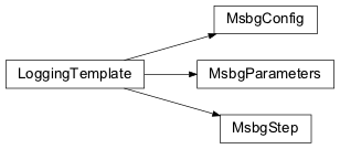 Inheritance diagram of nips.modules.msbg_module.MsbgParameters, nips.modules.msbg_module.MsbgConfig, nips.modules.msbg_module.MsbgStep