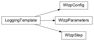 Inheritance diagram of nips.modules.wlzp_module.WlzpParameters, nips.modules.wlzp_module.WlzpConfig, nips.modules.wlzp_module.WlzpStep